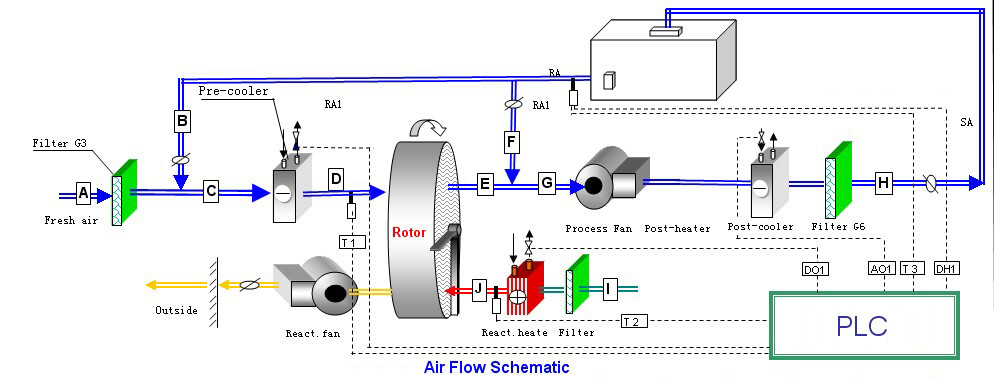 WithAir® Dehumidification system flow chart WithAir® Dehumidification system flow chart
