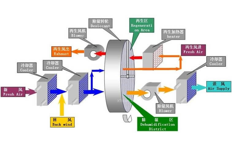 WithAir® Dehumidification system flow chart 01 WithAir® Dehumidification system flow chart 01