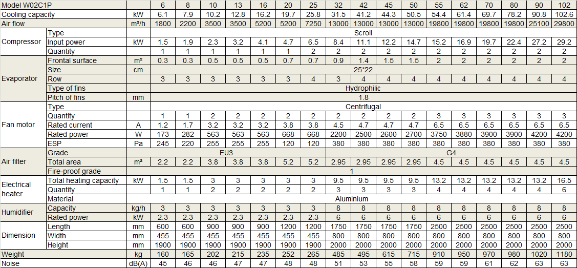 Physical Data of Withair® Precision Air Conditioner(Air Cooled DX Units Series).png Physical Data of Withair® Precision Air Conditioner(Air Cooled DX Units Series).png