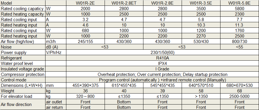 Physical Data of Withair® Elevator Air Conditioner.png Physical Data of Withair® Elevator Air Conditioner.png