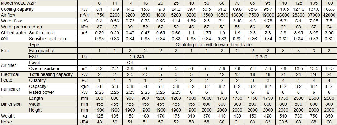 Physical Data of Withair® Precision Air Conditioner(Chilled Water Units Series).png Physical Data of Withair® Precision Air Conditioner(Chilled Water Units Series).png