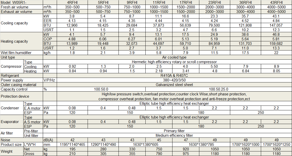 Physical Data of Withair® _Dedicated Outdoor Air System (heat recovery & fresh air)_Ceiling type---Indoor location.png