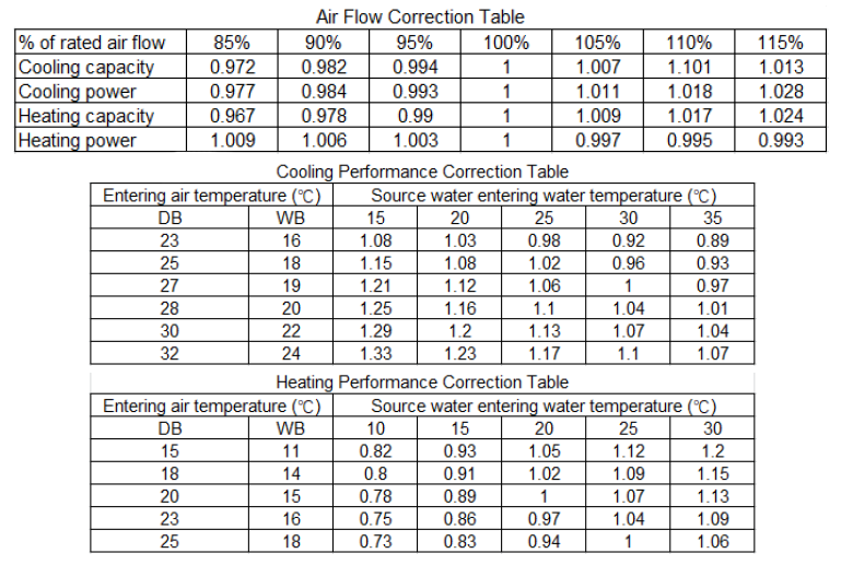 Withair data