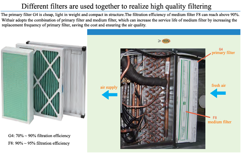 Features of Withairs Inverter Rooftop unit_4 - 副本