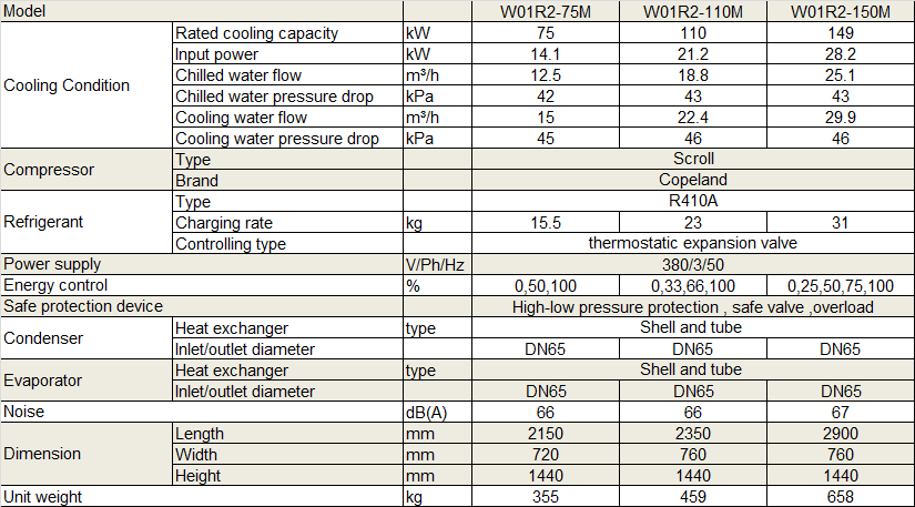 Physical Data of Withair® Modular Scroll Compressor Water Chiller.png