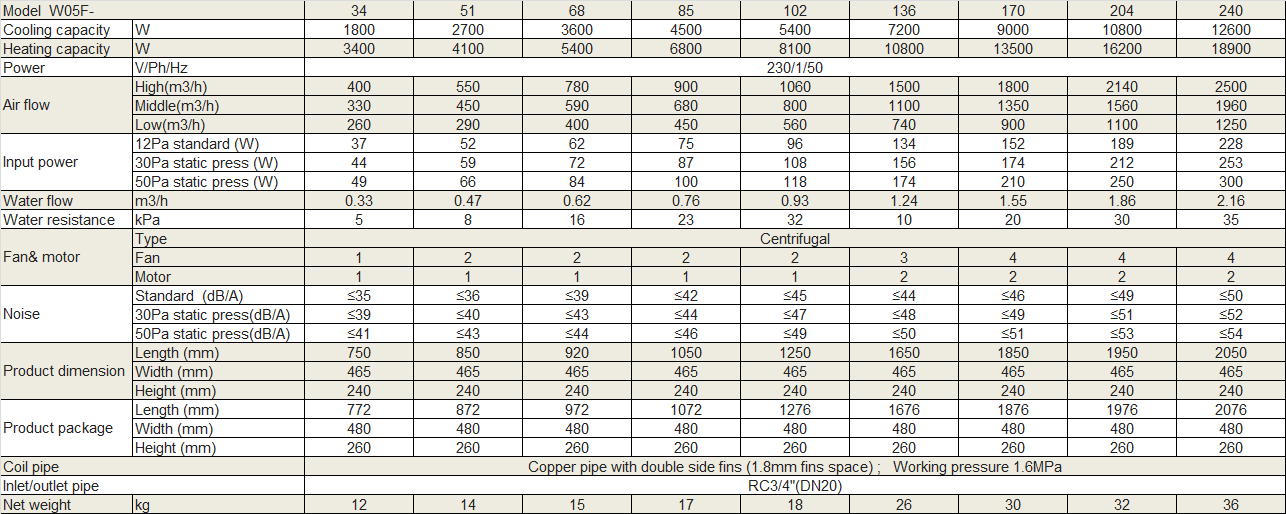 Physical Data of Withair® Concealed Fan Coil Unit.png