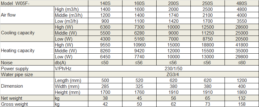 Physical Data of Withair® Floor Standing type Fan Coil Unit.png