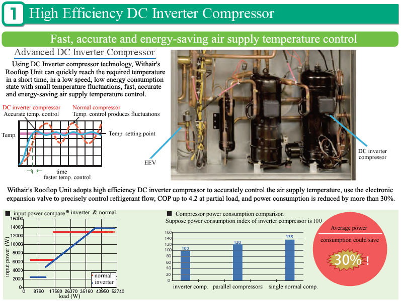 Features of Withairs Inverter Rooftop unit_1