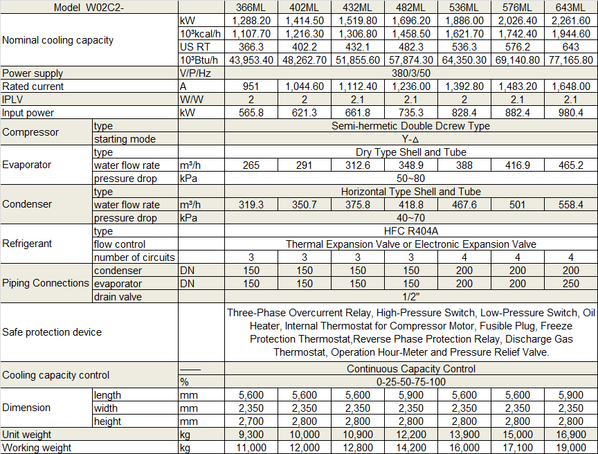 Physical Data of Withair® MediumLow Temperature Water-Cooled Water Chiller(4).png