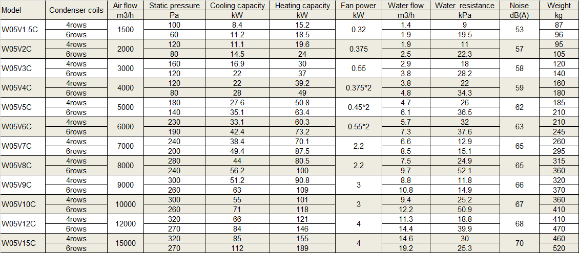 Physical Data of Withair® Variable Air Volume (ceiling series).png