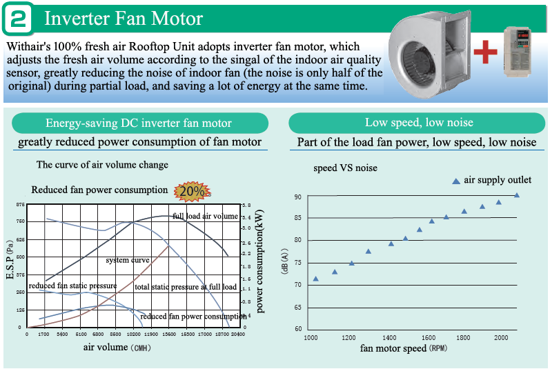 Features of Withairs Inverter Rooftop unit_2