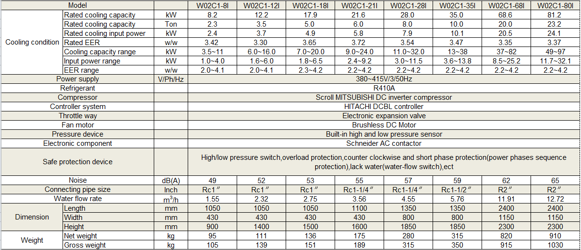 Technical Data for Inverter Air Cooled Chillers