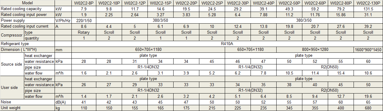Physical Data of Withair® Water Cooled Mini Chiller.png