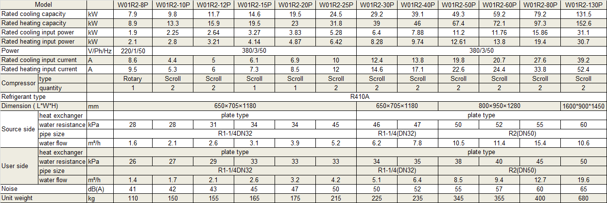 Physical Data of Withair® Water to Water Heat Pumps.png