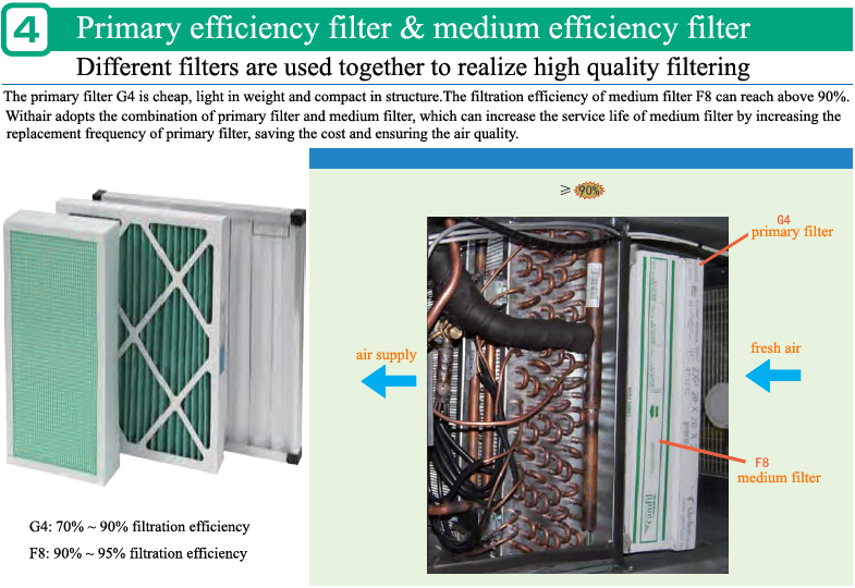 Features of Withairs Inverter Rooftop unit_4
