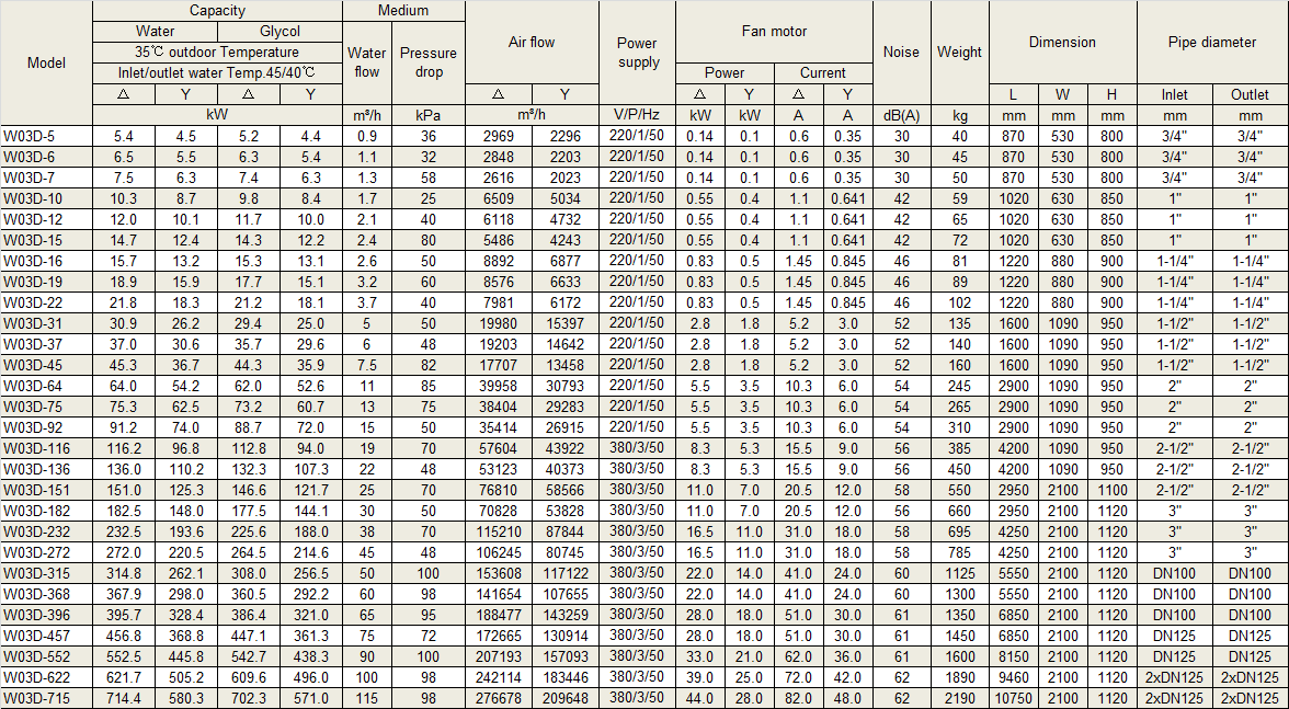 Physical Data of Withair&reg; Dry Coolers_2.png