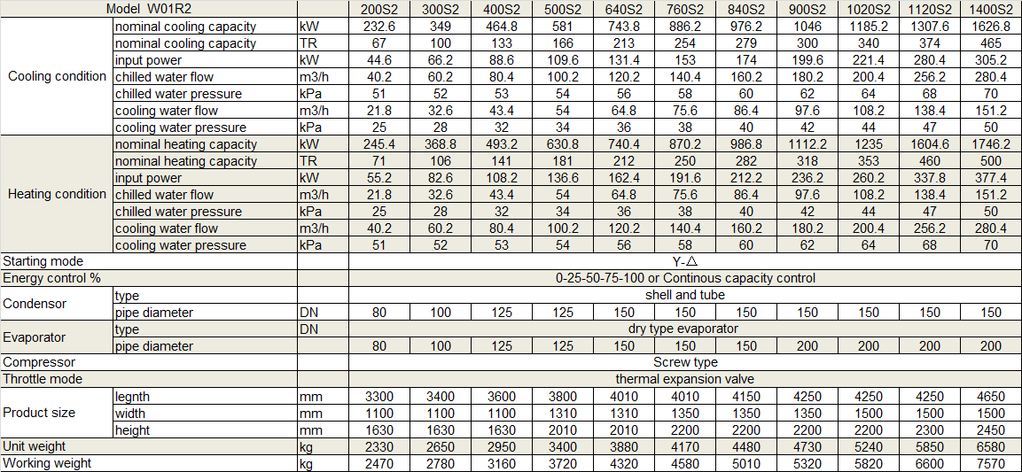 Physical Data of Withair® Heavy Capacity Ground Source Heat Pump (Twin compressors system).png