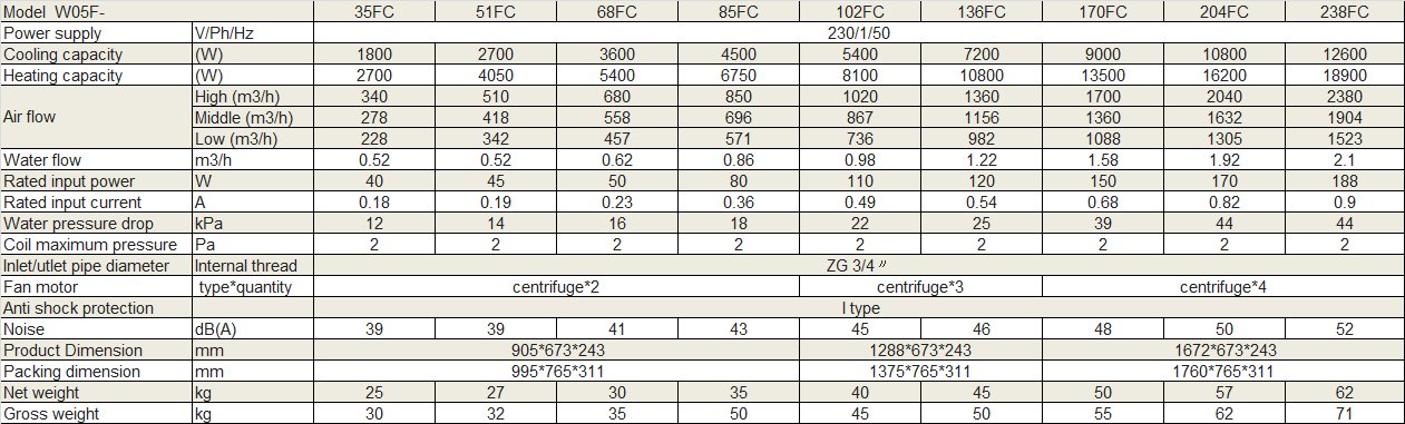 Physical Data of Withair® Floor & Ceiling Type Fan Coil Unit.png