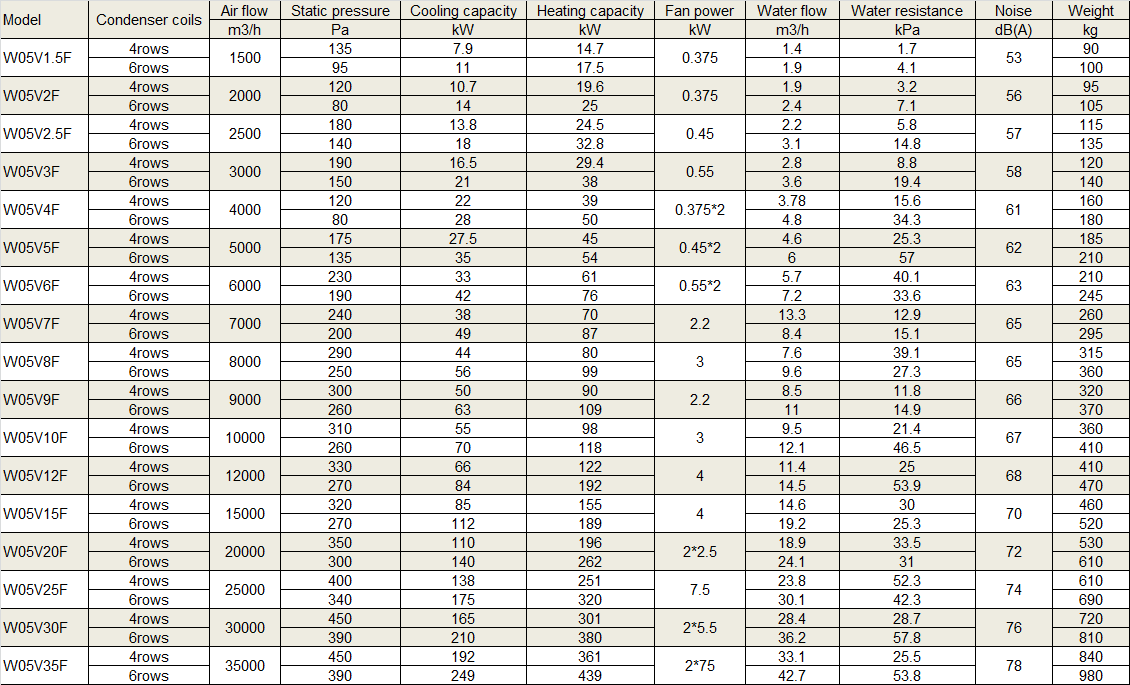 Physical Data of Withair® Variable Air Volume (floor series).png