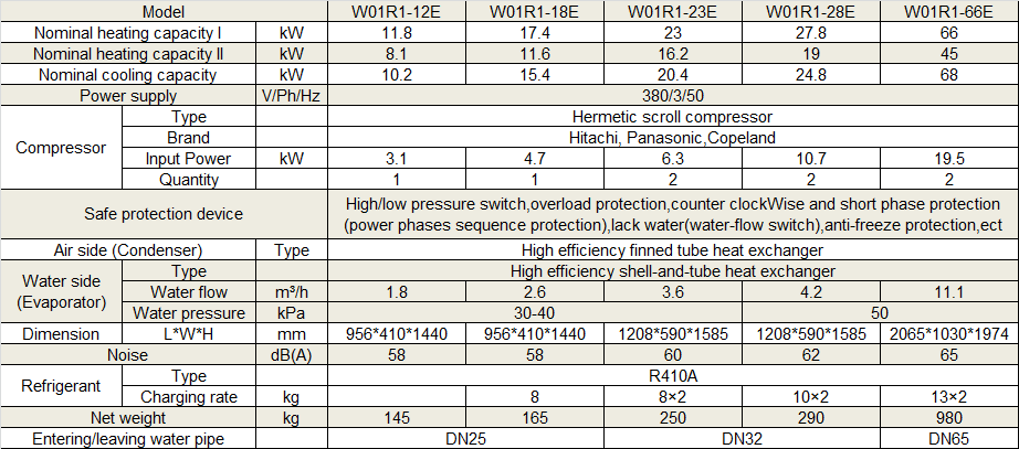 Physical Data of Withair® EVI Air Cooled Heat Pumps.png