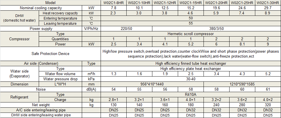 Physical Data of Withair® Air Cooled (Mini) Chiller with Domestic Hot Water.png