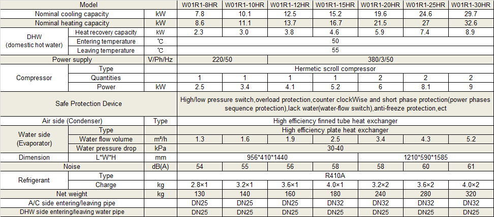 Physical Data of Withair® Air Cooled (Mini) Heat Pumps with domestic hot water.png