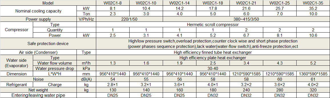 Technical Data for air cooled mini chiller