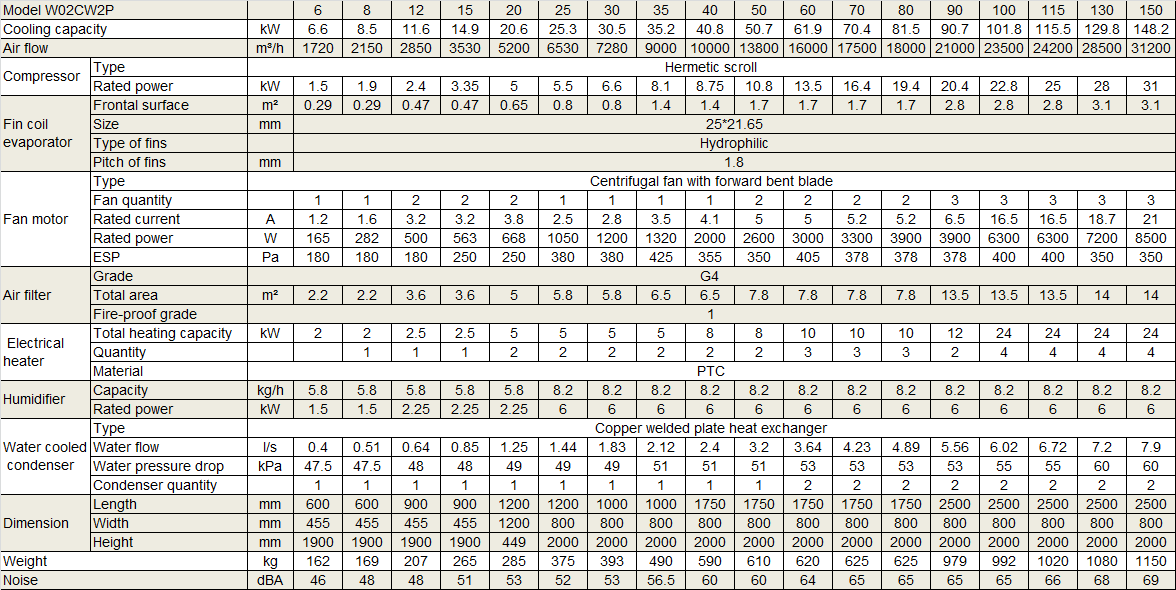 Physical Data of Withair&reg; Precision Air Conditioner(Water Cooled DX Units Series).png