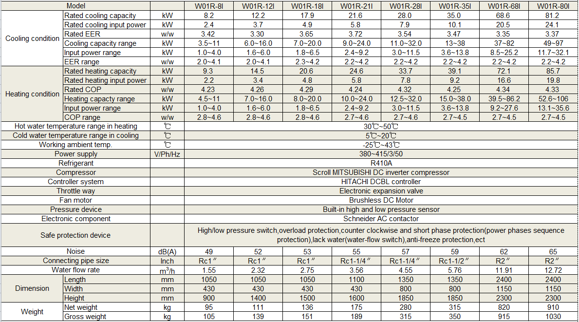Technical Data for Inverter Air Cooled Heat Pumps