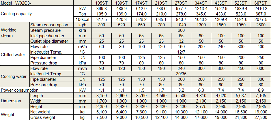 Physical Data of Withair® 0.6MPa Steam-operated Double Effect Absorption chiller.png