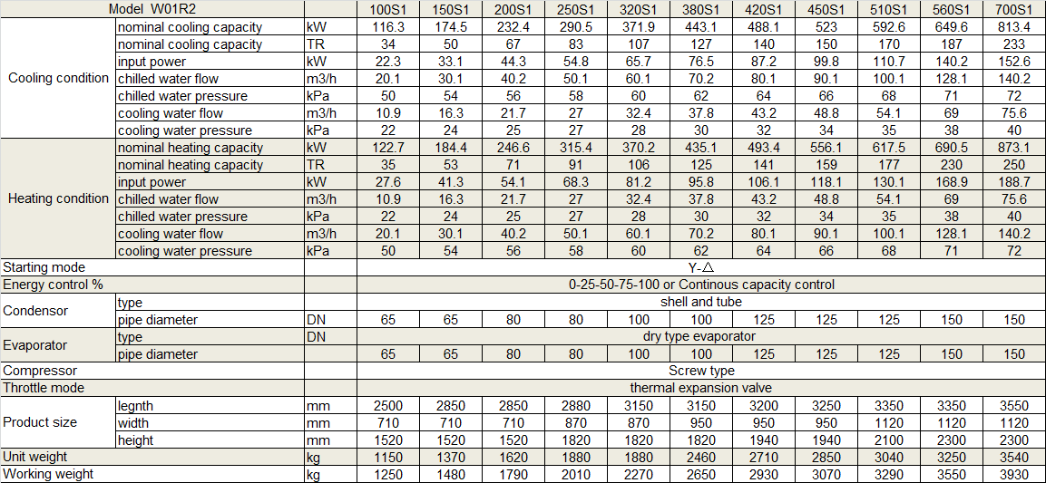 Physical Data of Withair® Heavy Capacity Ground Source Heat Pump（single compressor system）