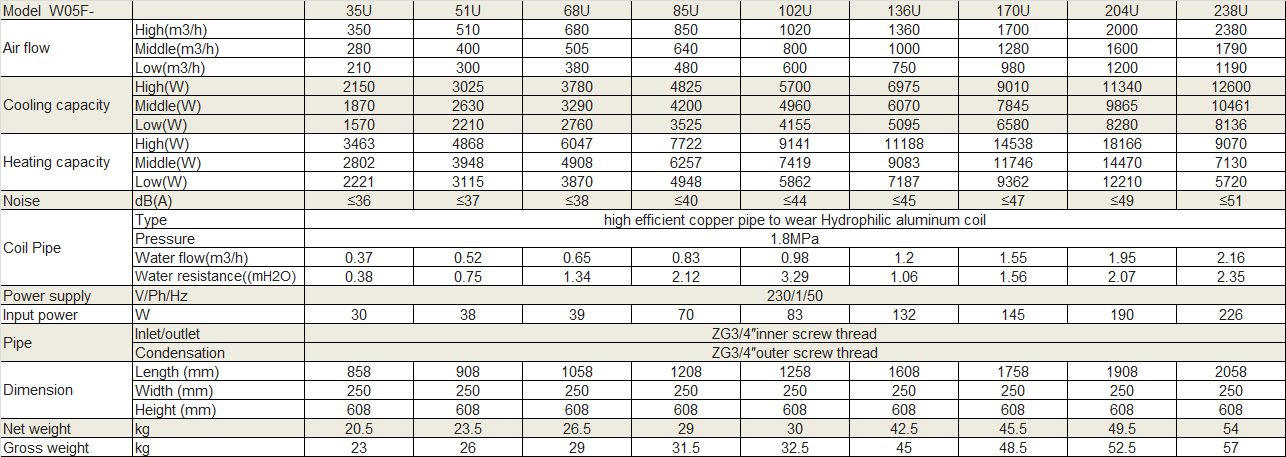 Physical Data of Withair® Universal Type Fan Coil Unit.png