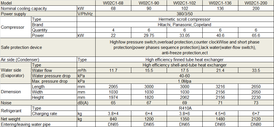 Physical Data of Withair&reg; Air Cooled Scroll Chiller.png