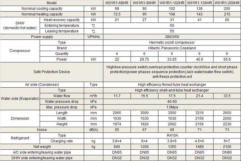 Physical Data of Withair® Air Cooled Scroll Compressor Heat Pumps with domestic hot water.png