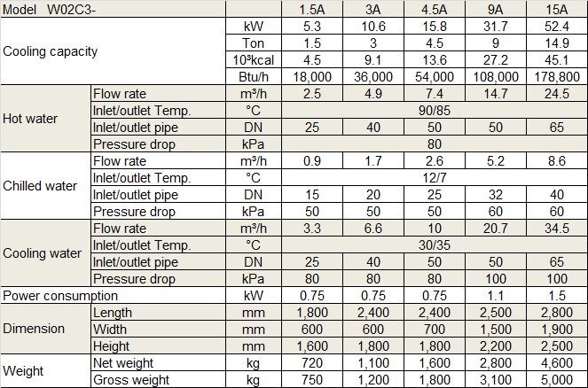 Physical Data of Withair® Absorption Chiller.png