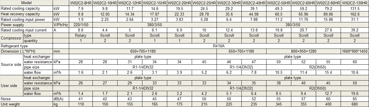 Physical Data of Withair® Water Cooled Mini Chiller with heat recovery.png