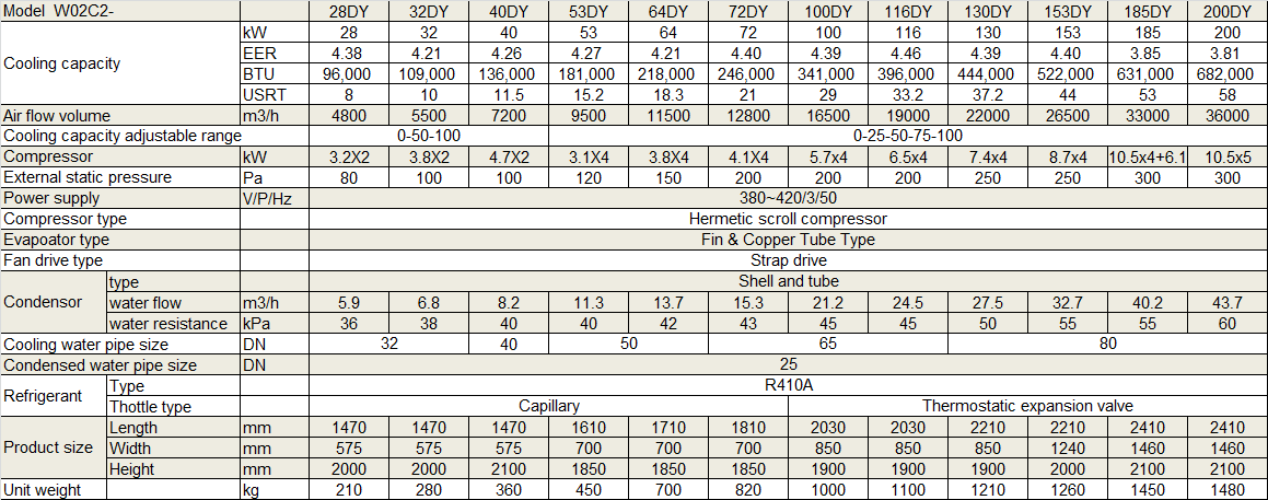 Physical Data of Withair® Water Cooled Package Unit.png