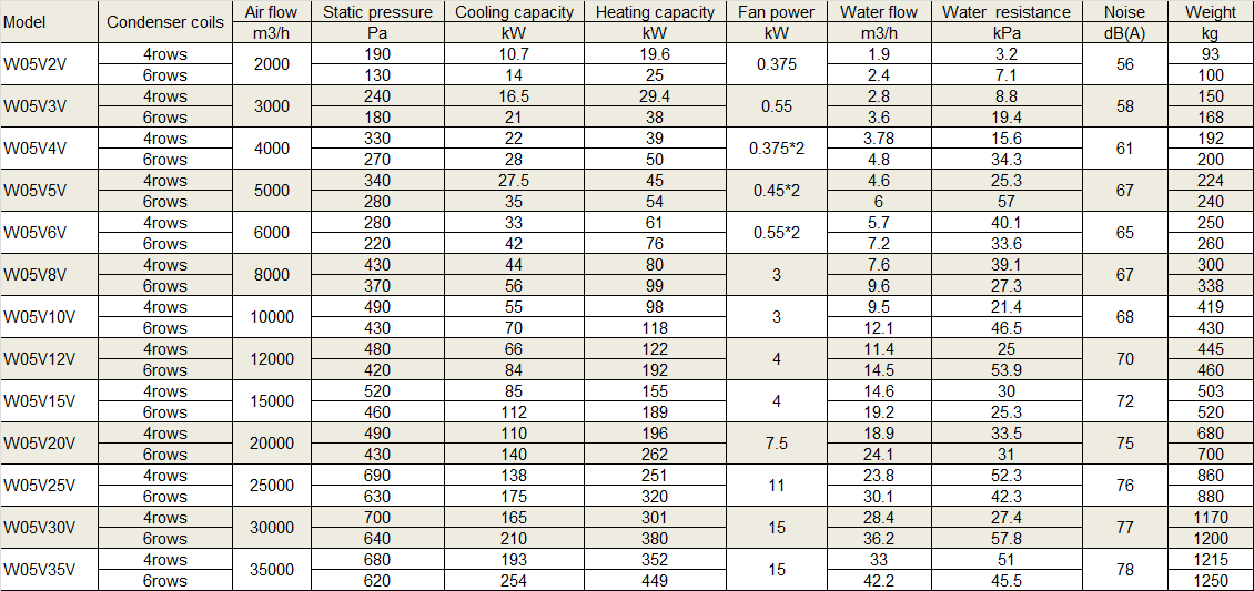 Physical Data of Withair® Variable Air Volume (vertical series).png