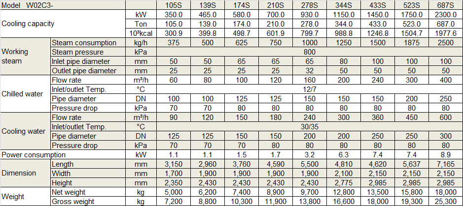 Physical Data of Withair® 0.8MPa Steam-operated Double Effect Absorption chiller.png
