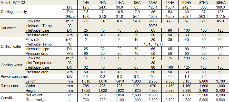 Physical Data of Withair® Hot Water Absorption Chiller.png