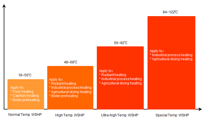 Withair® High Temp. Water Source Heat Pump Applications