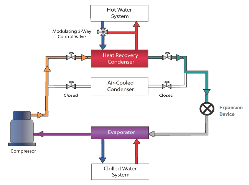 Withair’s Air-Cooled Chiller with Heat Reclaim Capabilities