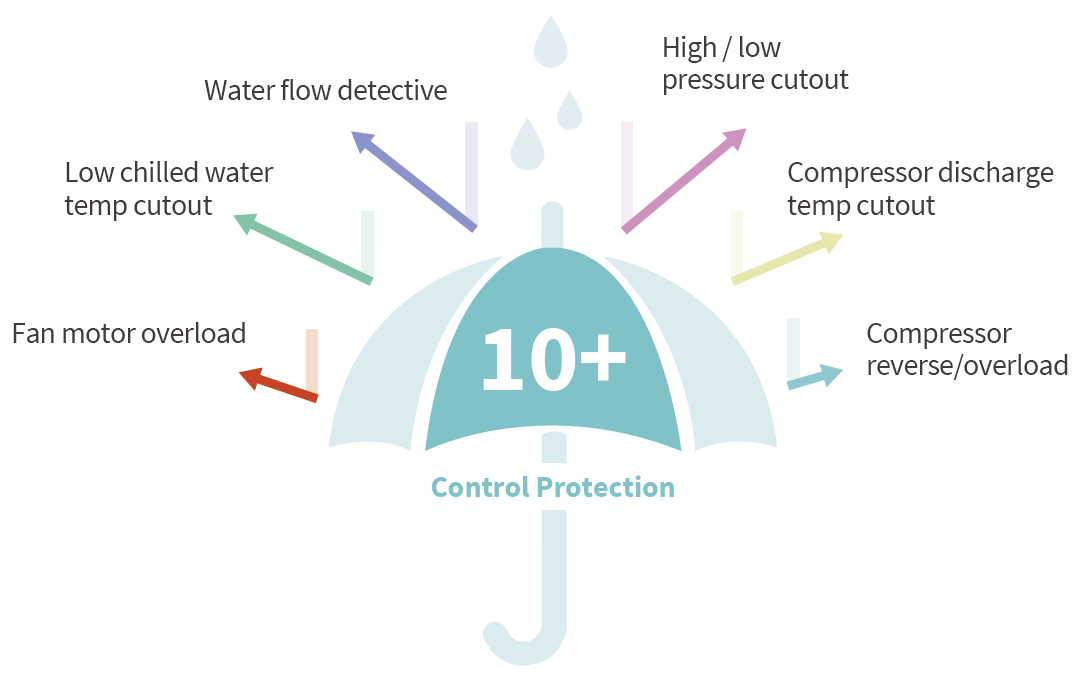 Withairs Control Protection