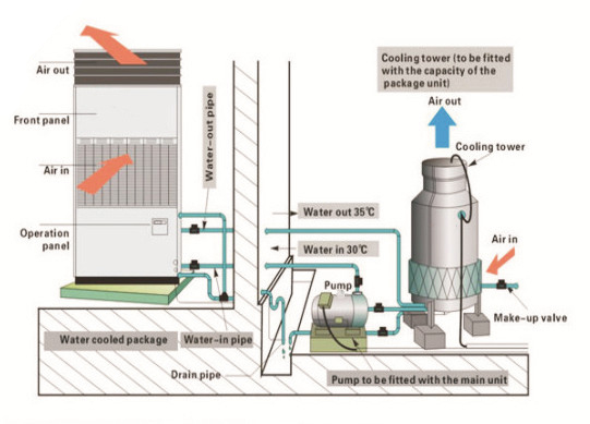 Water Cooled Package Unit - Buy Water Cooled Packaged Unit, Water