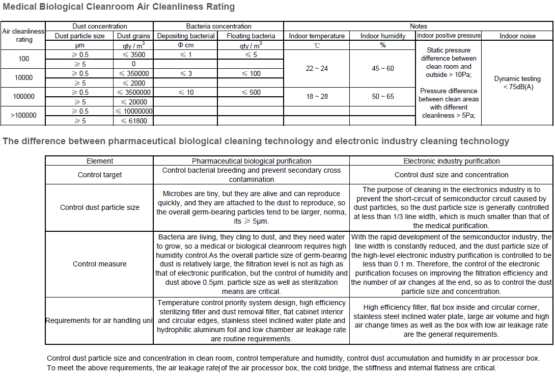 Medical Biological Cleanroom Air Cleanliness Rating